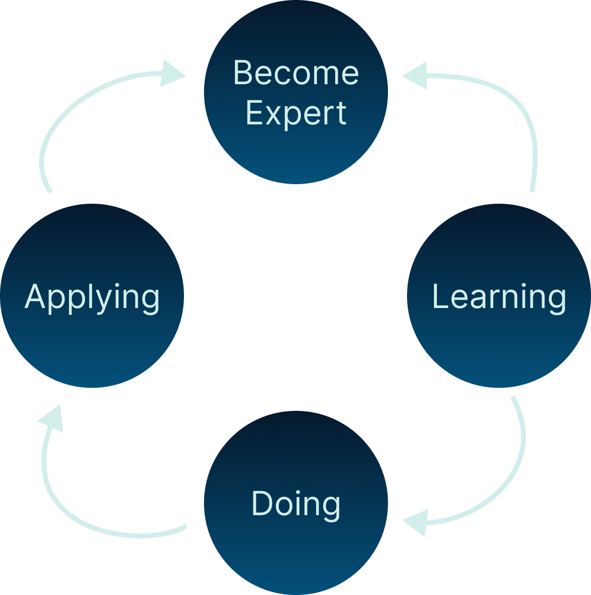 Our Approach